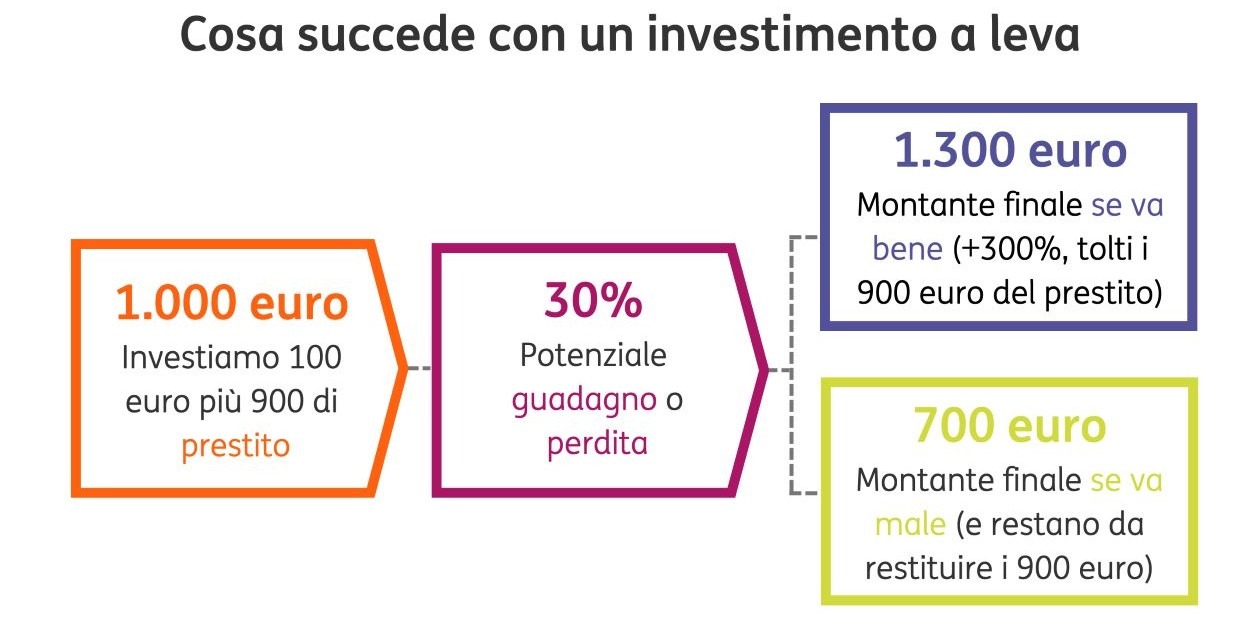 02 Leva finanziaria 1260 02 Leva finanziaria 1260
