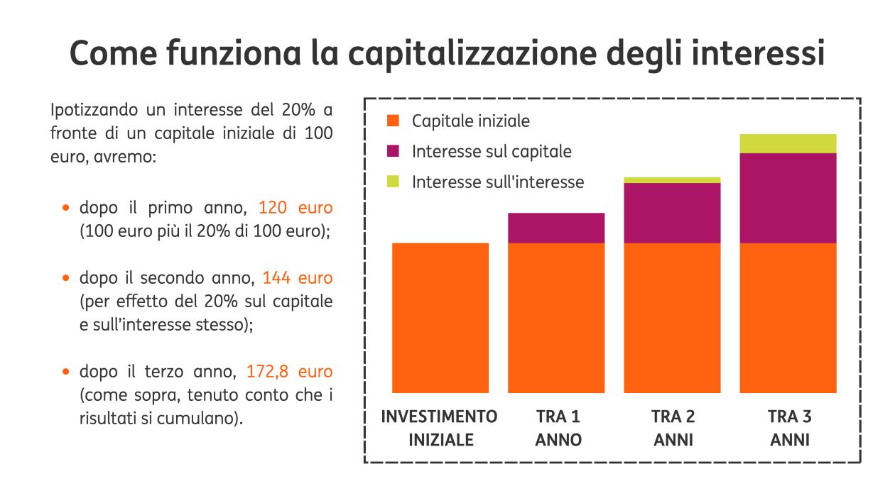 03 Leva finanziaria vs. capitalizzazione degli interessi 03 Leva finanziaria vs. capitalizzazione degli interessi