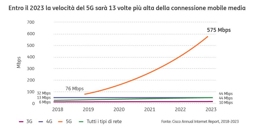 5G-conosci-il-suo-potenziale