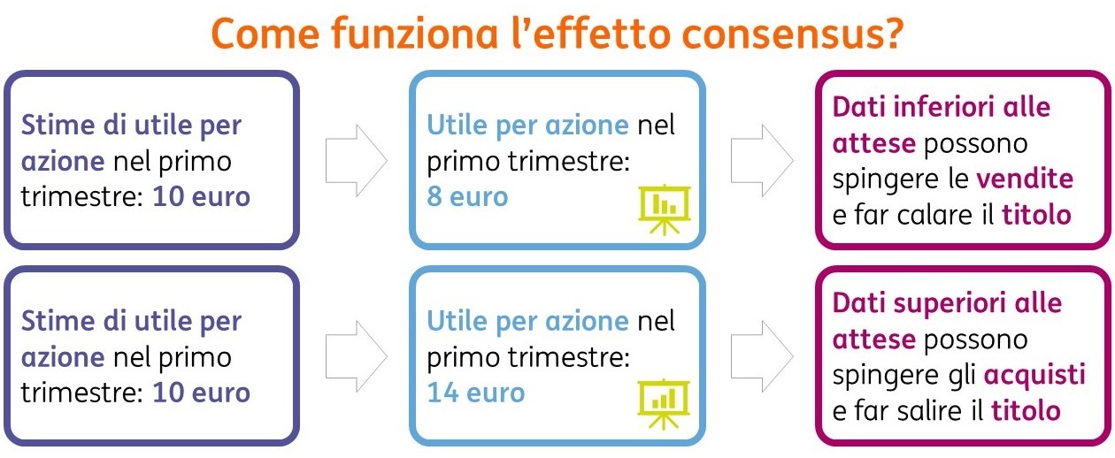 Come funziona l'effetto consensus