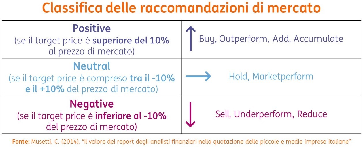 Classifica delle raccomandazioni di mercato