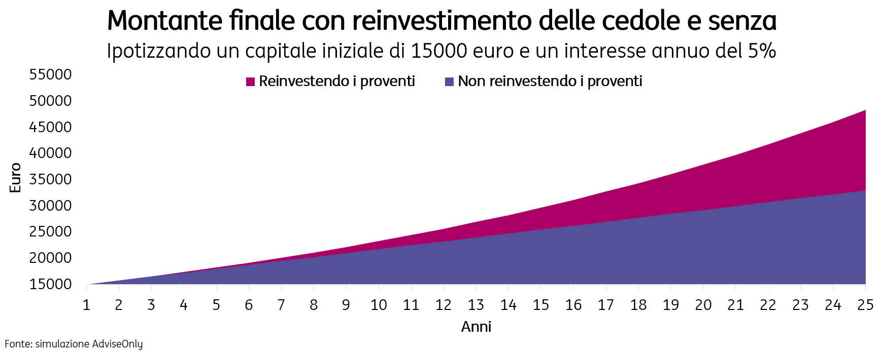 Accumulo o decumulo 5