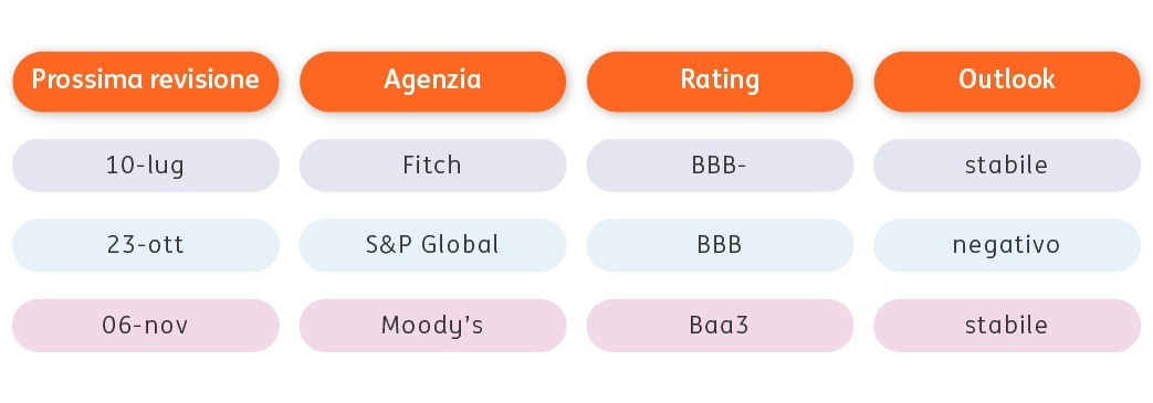 Agenzie rating 6 Agenzie rating 6