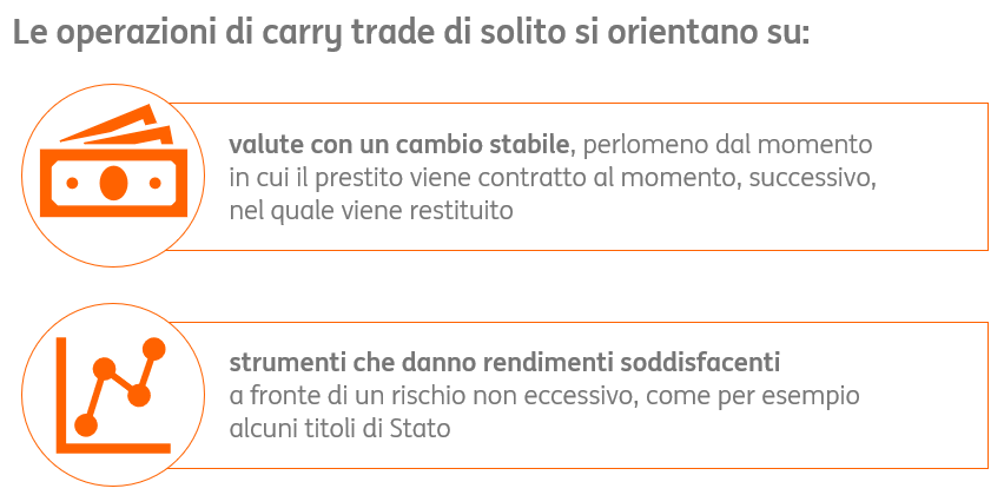 Carry trade 1
