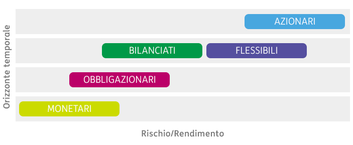 categorie investimento