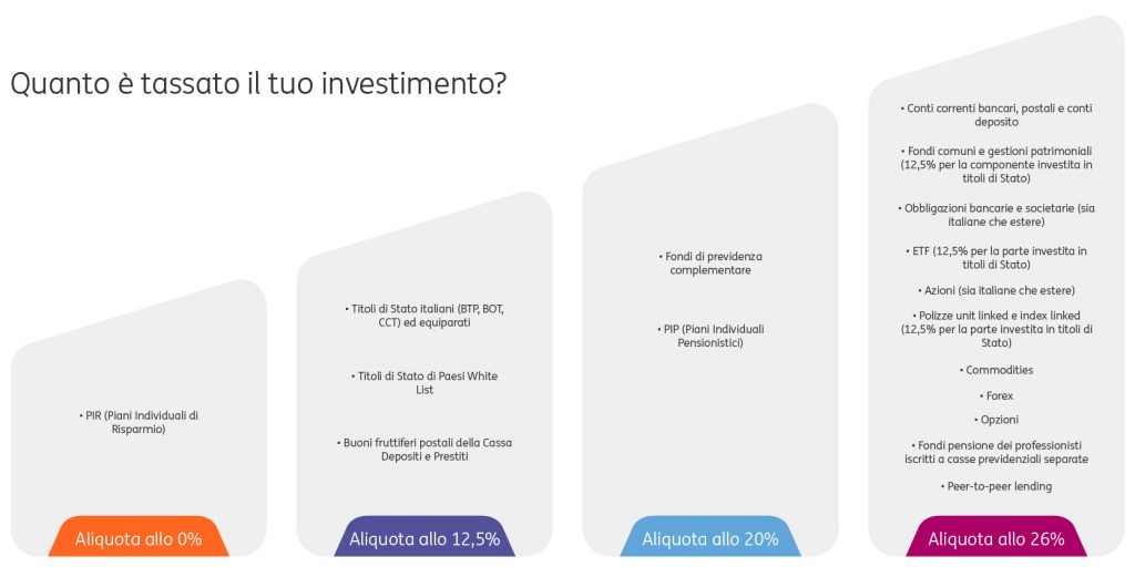 Come-vengono-tassati-gli-investimenti-2