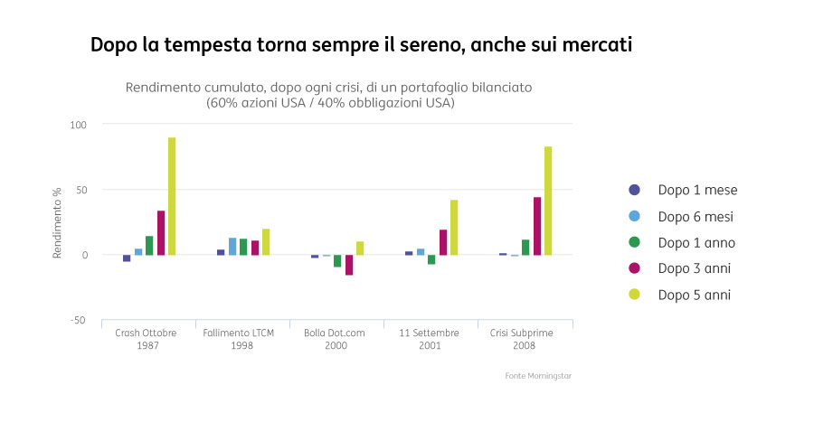 Coronavirus e investimenti grafico