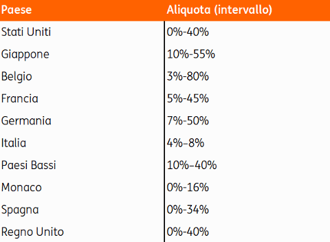 Cos è l imposta di successione e perché se ne parla