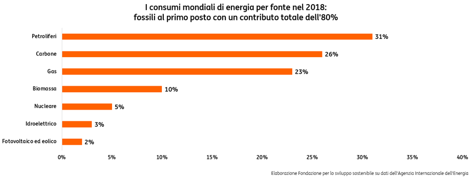 Decarbonizzazione grafico Decarbonizzazione grafico