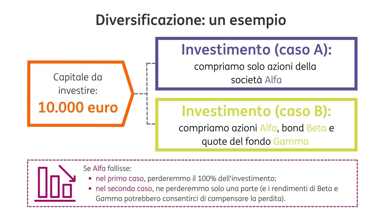 Diversificazione 1