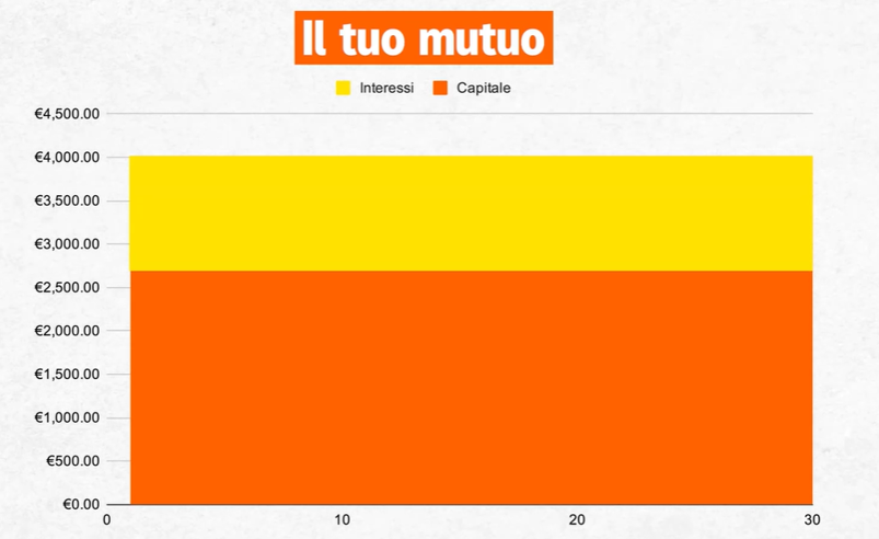 Esempio rateizzazione mutuo