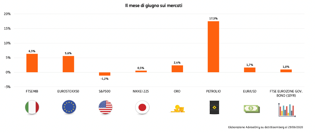 Giugno tra volatilità dei mercati e previsioni cupe 1 Giugno tra volatilità dei mercati e previsioni cupe 1