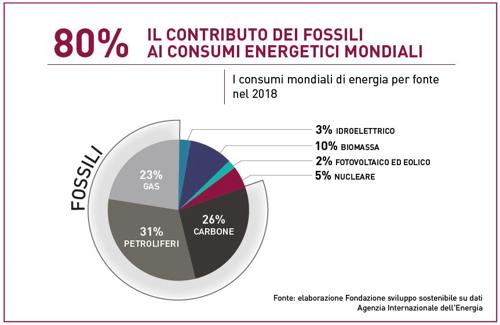 grafico decarbonizzazione 2