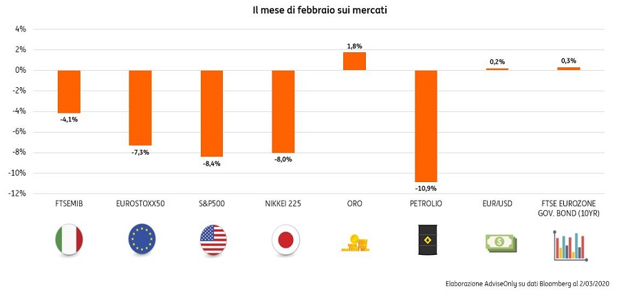 Il Covid 19 infiamma i mercati