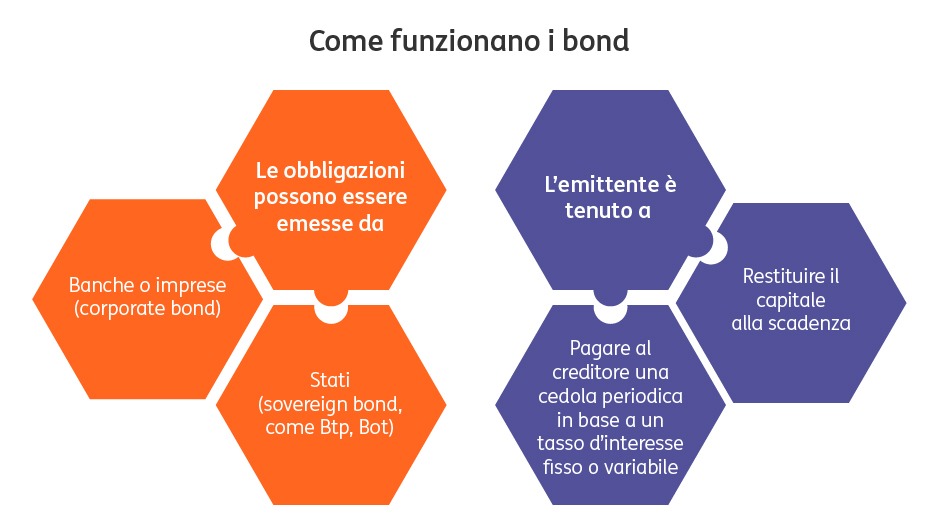 Il-ruolo-dei-bond-in-portafoglio