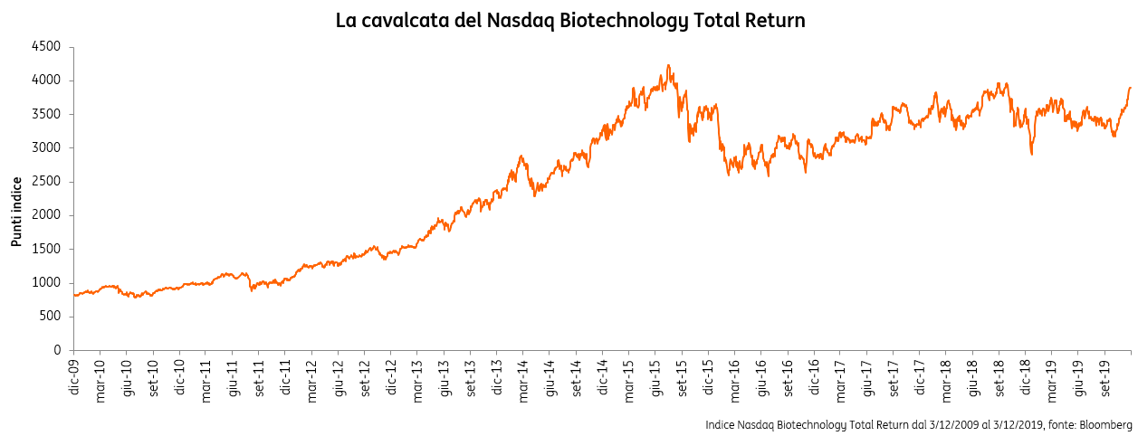 Megatrend Biotech grafico