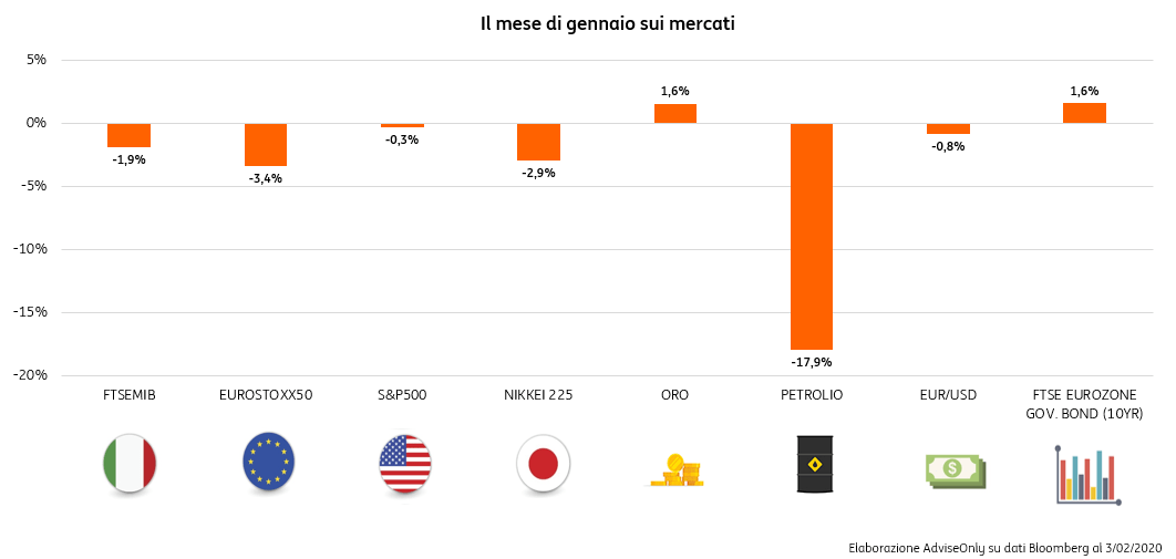 Mercati gennaio 2020 Mercati gennaio 2020