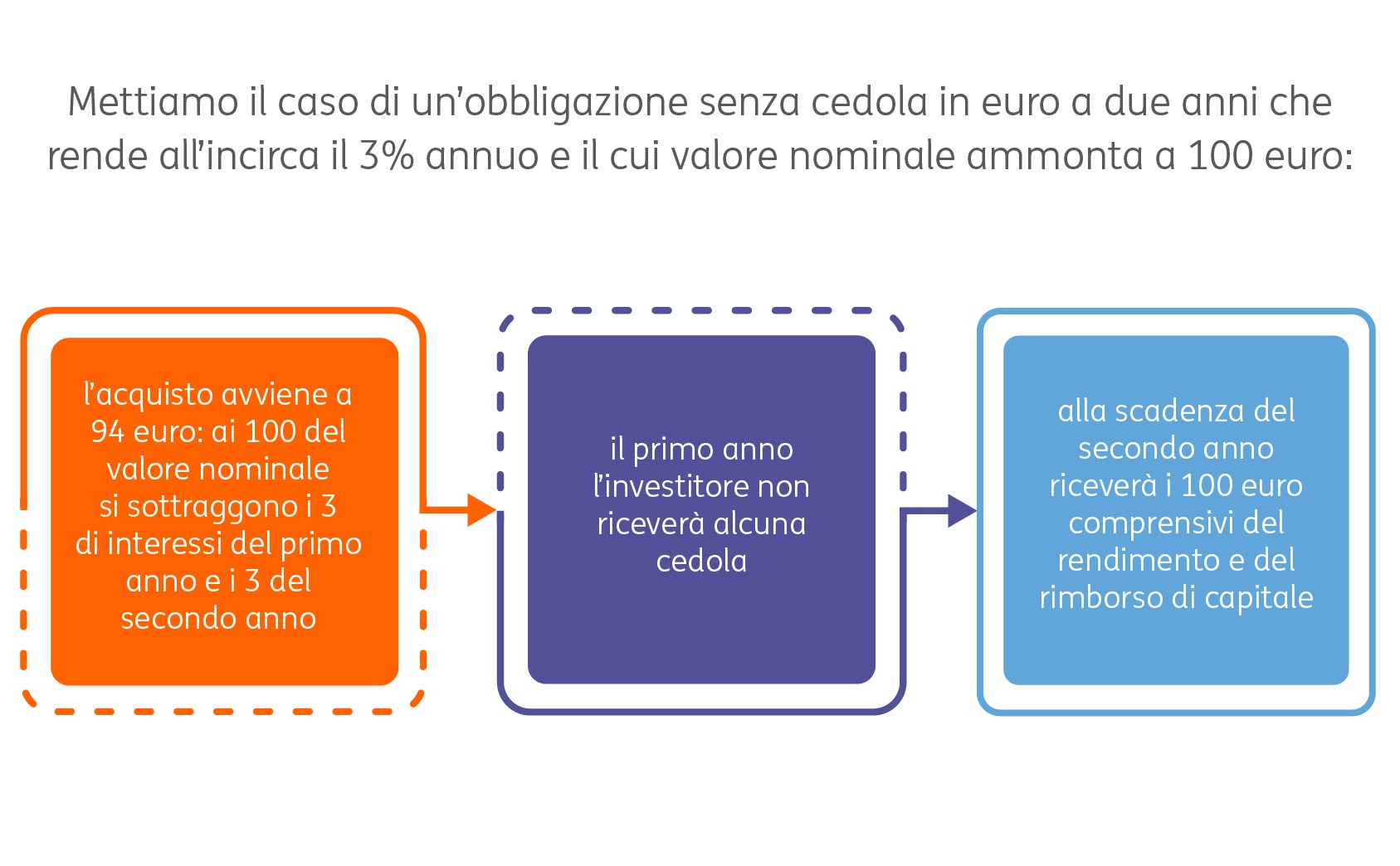 Obbligazioni zero coupon 2 Obbligazioni zero coupon 2