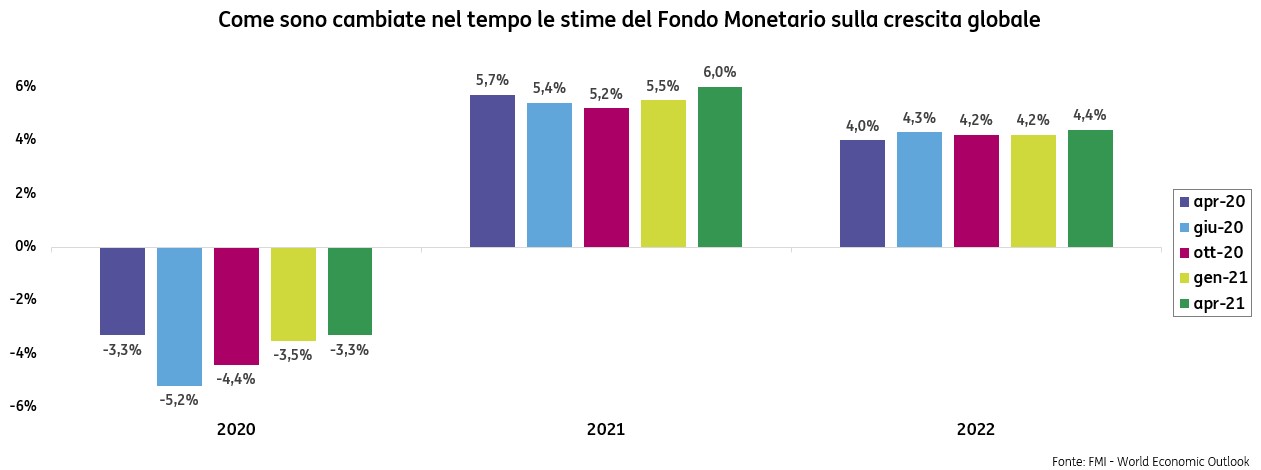 Ottimista con cautela ecco cosa dice il Fondo Monetario