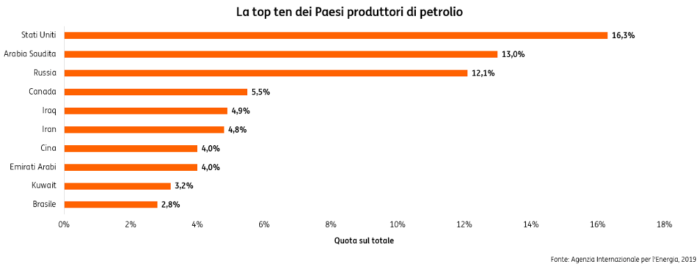 Petrolio tagli OPEC