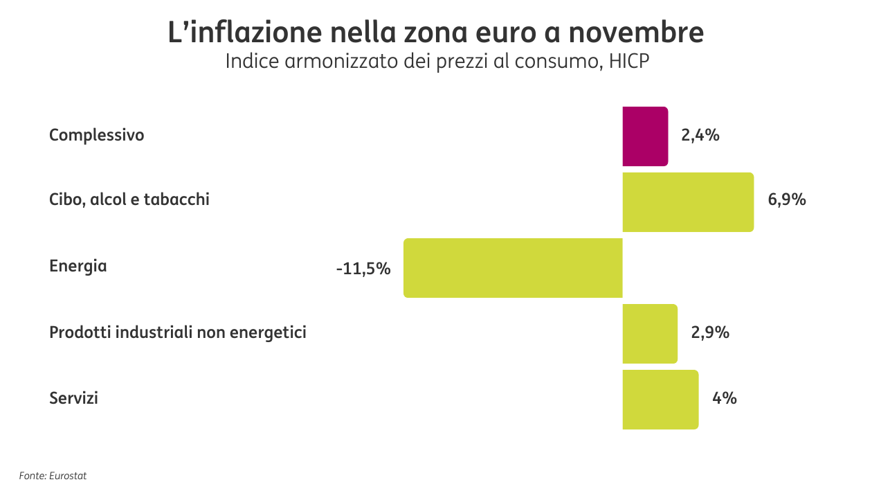 POST 1058 Inflazione grafico1 picOK
