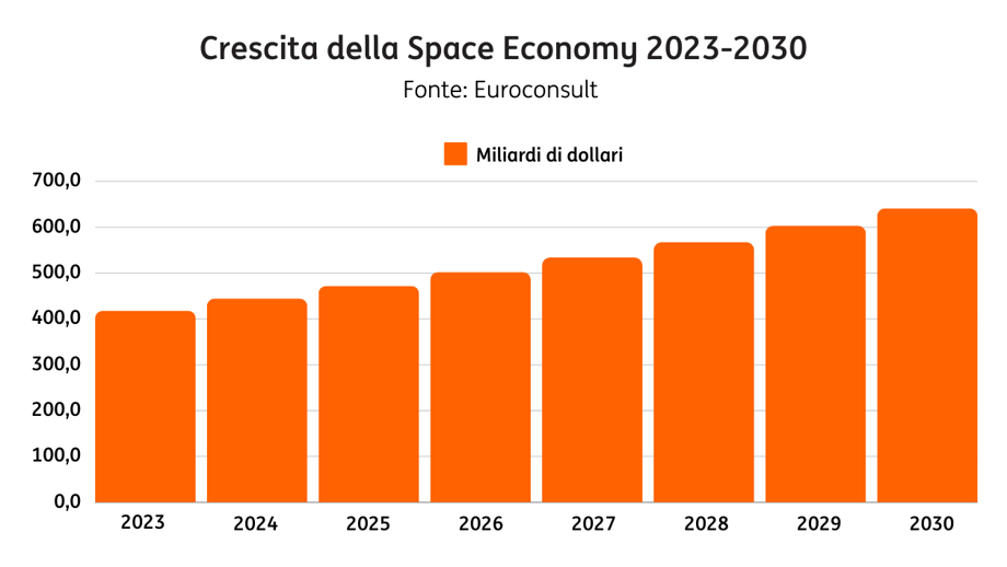 POST 1114 Space Economy grafico