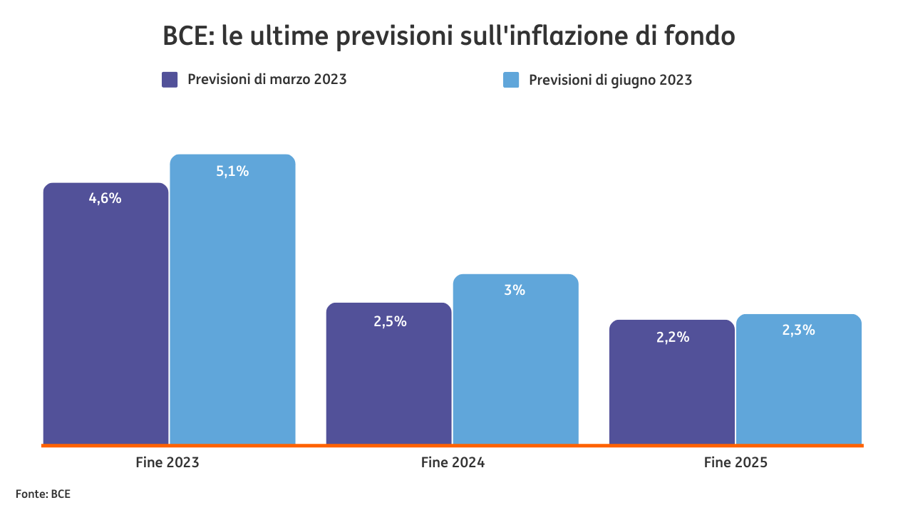 POST 1008 Fed BCE giugno 2023 grafico pic