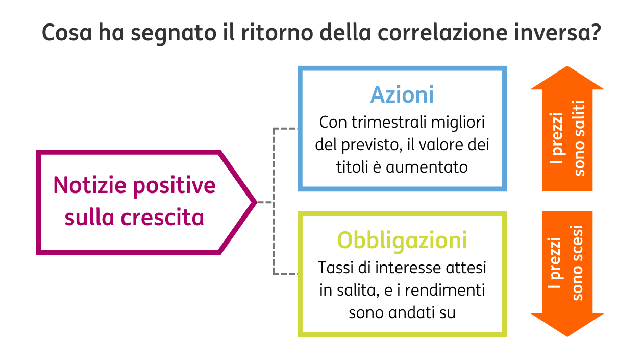 POST 1010 Portafoglio 60 40 INFOGRAFICA grafico3 POST 1010 Portafoglio 60 40 INFOGRAFICA grafico3