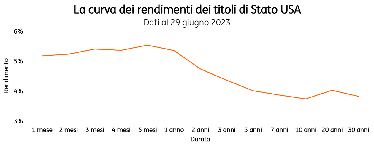 POST 1013 Curva dei rendimenti grafico 1