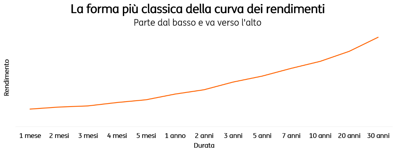 POST 1013 Curva dei rendimenti grafico 2