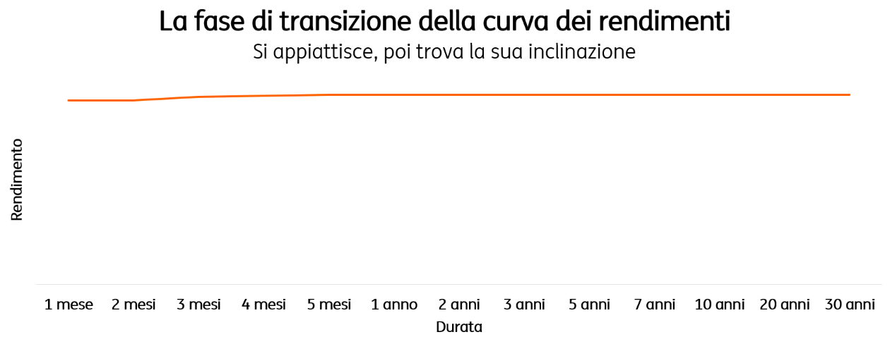 POST 1013 Curva dei rendimenti grafico 3