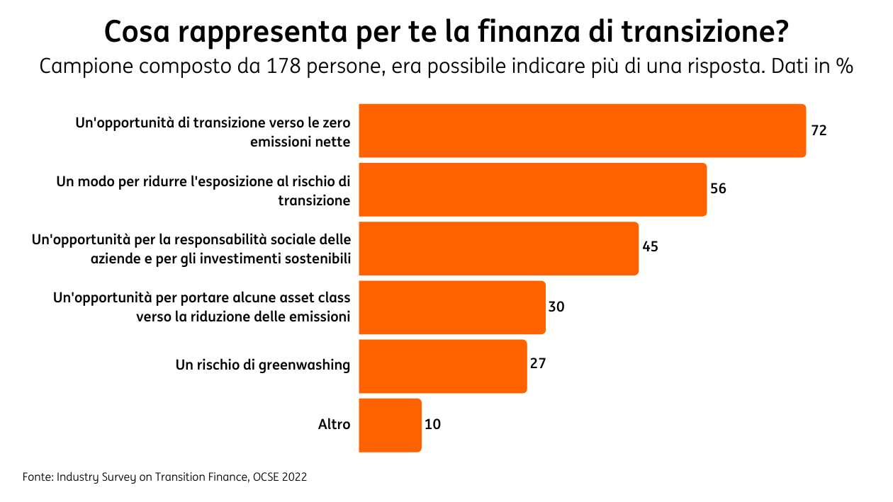 POST 1037 OCSE forum finanza sostenibile grafico pic