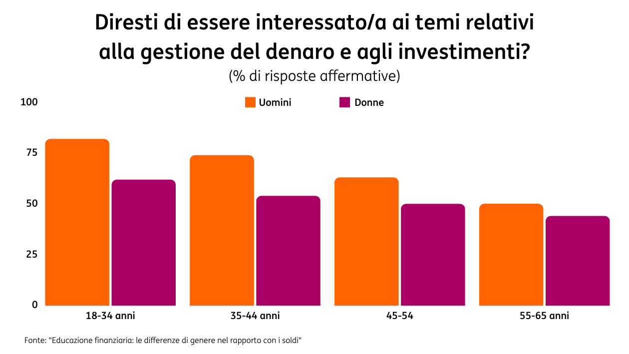 POST 1038 Uomini e donne in finanza grafico pic