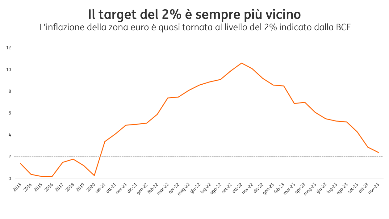 POST 1058 Inflazione grafico2 pic