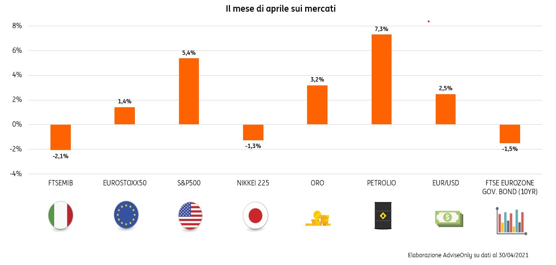 POST 765 RiassuntoAprile2021 grafico pic POST 765 RiassuntoAprile2021 grafico pic