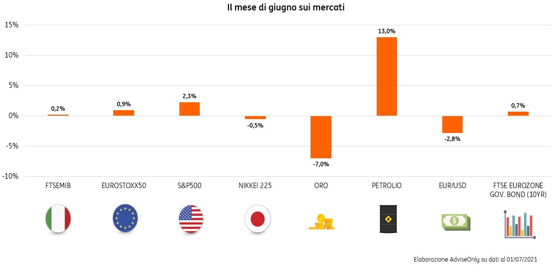 POST 790 RiassuntoGiugno2021 grafico pic POST 790 RiassuntoGiugno2021 grafico pic