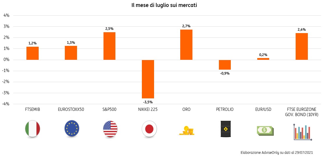 POST 802 Riassunto Mensile Luglio 2021 grafico pic