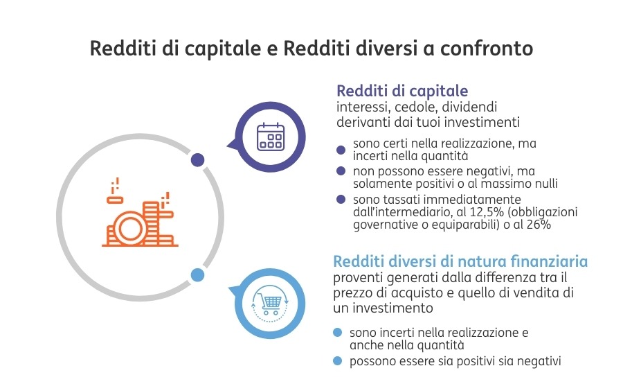 POST 808 Redditi Capitale e DIversi 1