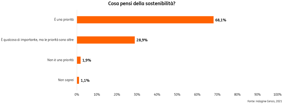 POST 810 CensisAssogestioniESG grafico pic 1