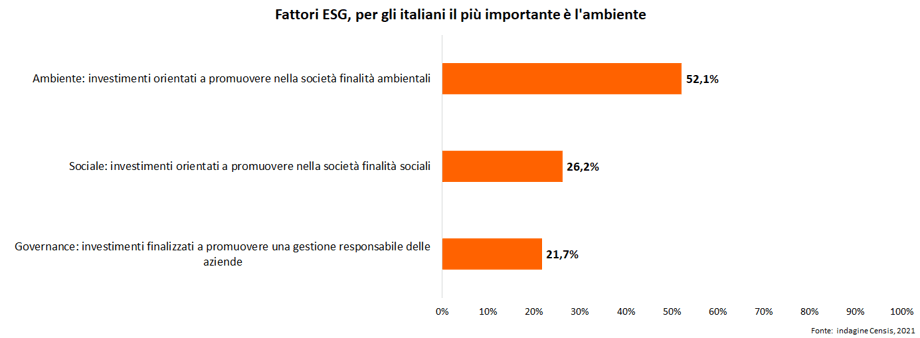 POST 810 CensisAssogestioniESG grafico pic 2 1