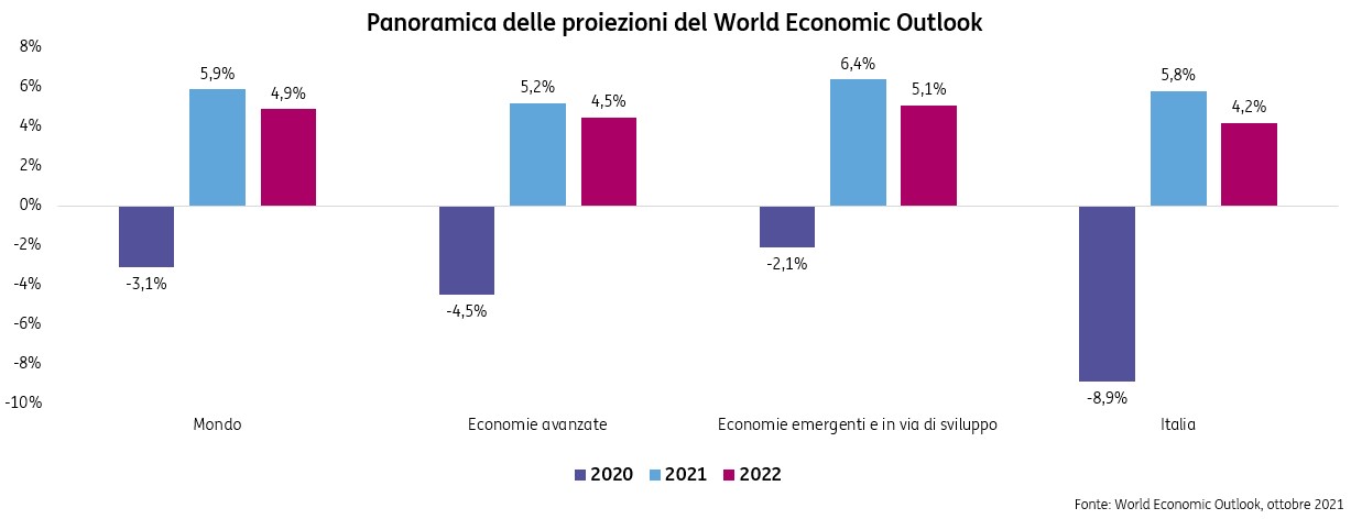 POST 818 World Economic Outlook grafico pic POST 818 World Economic Outlook grafico pic