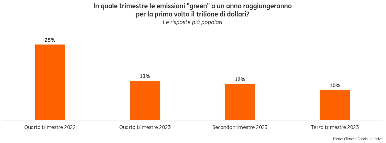 In quale trimestre le emissioni 'green' a un anno raggiungeranno per la prima volta il trilione di dollari?