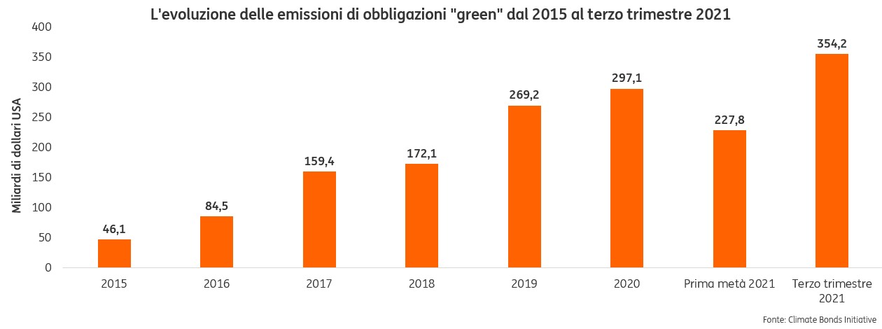 L'evoluzione delle emissioni di obbligazioni 'green' dal 2015 al terzo trimestre 2021