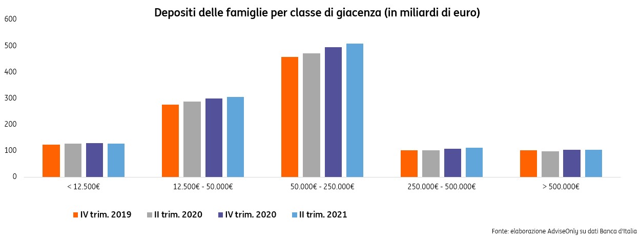 Depositi delle famiglie per classi di giacenza