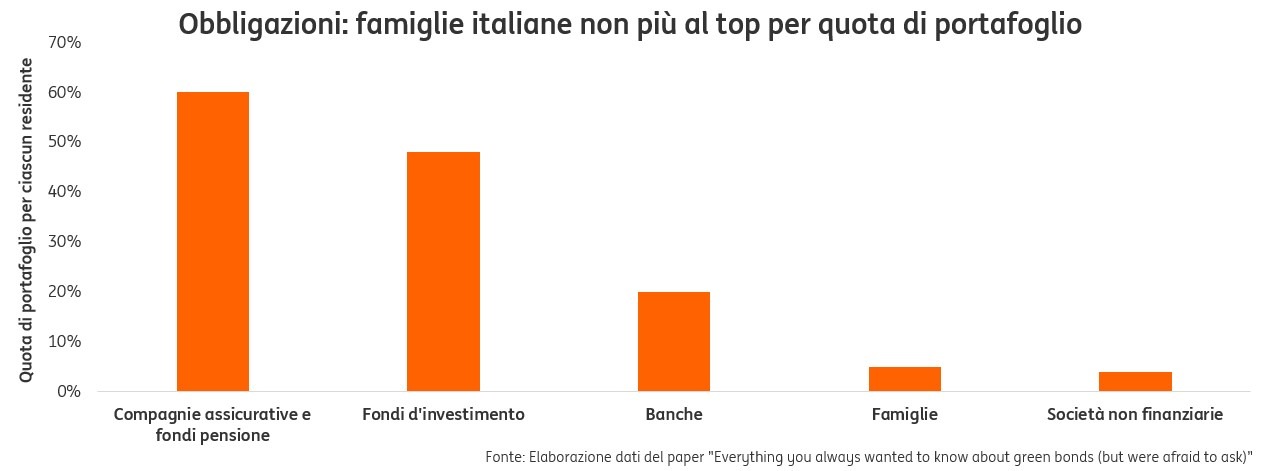 POST 837 Green bond grafico pic DEF