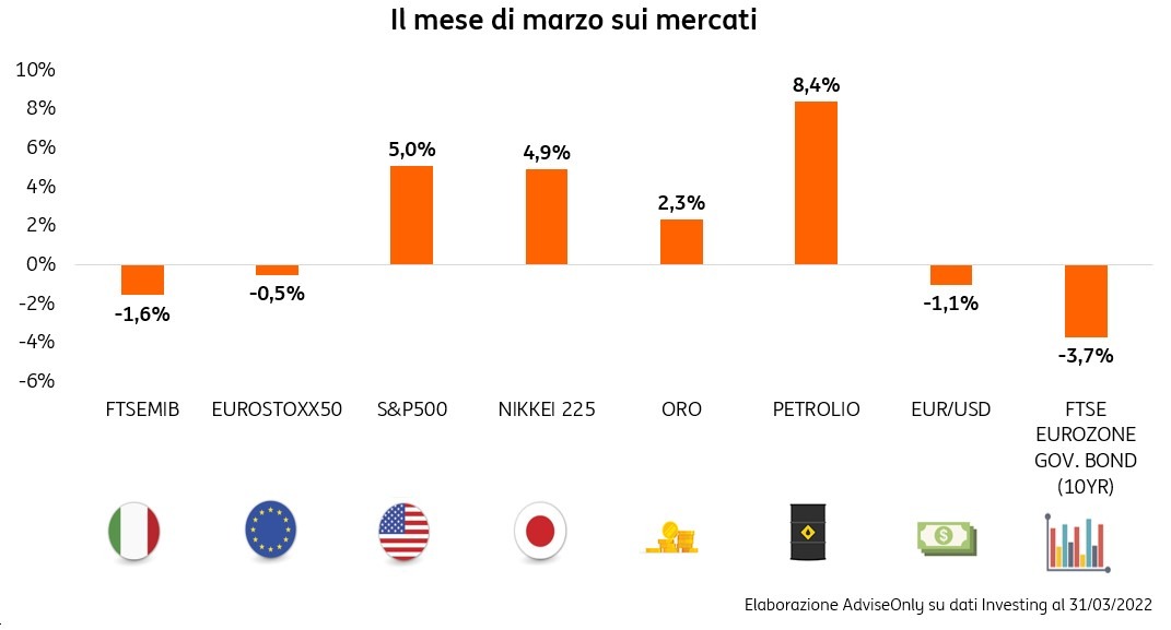 POST 867 RiassuntoMarzo2022 grafico pic