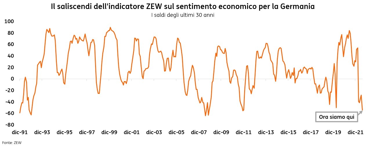 POST 907 ZEW luglio 2022 grafico 1 POST 907 ZEW luglio 2022 grafico 1