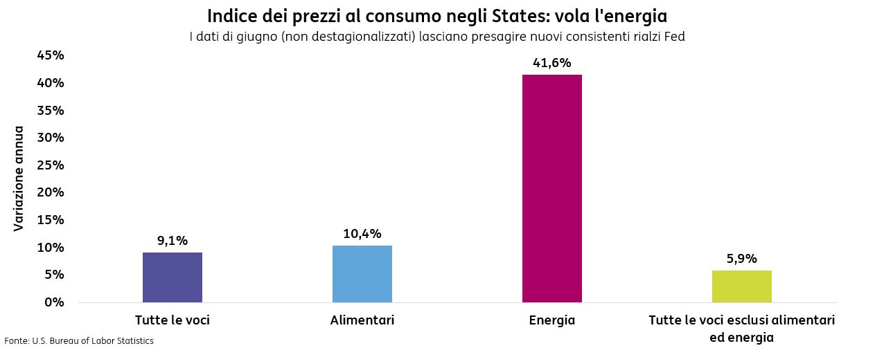 POST 908 Inflazione USA Giugno2022 grafico pic