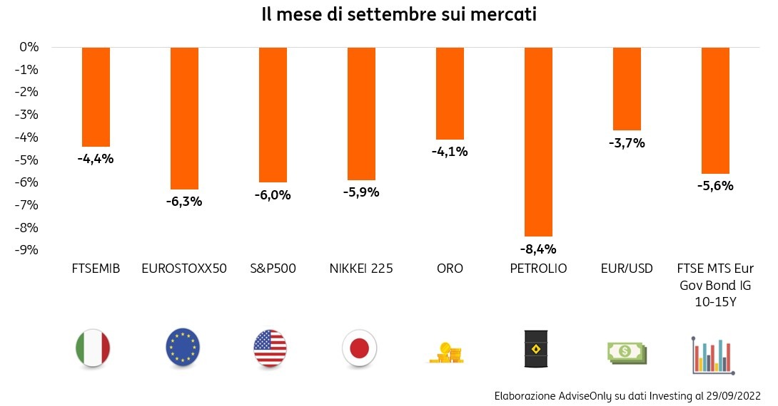 POST 927 RiassuntoSettembre2022 grafico pic POST 927 RiassuntoSettembre2022 grafico pic