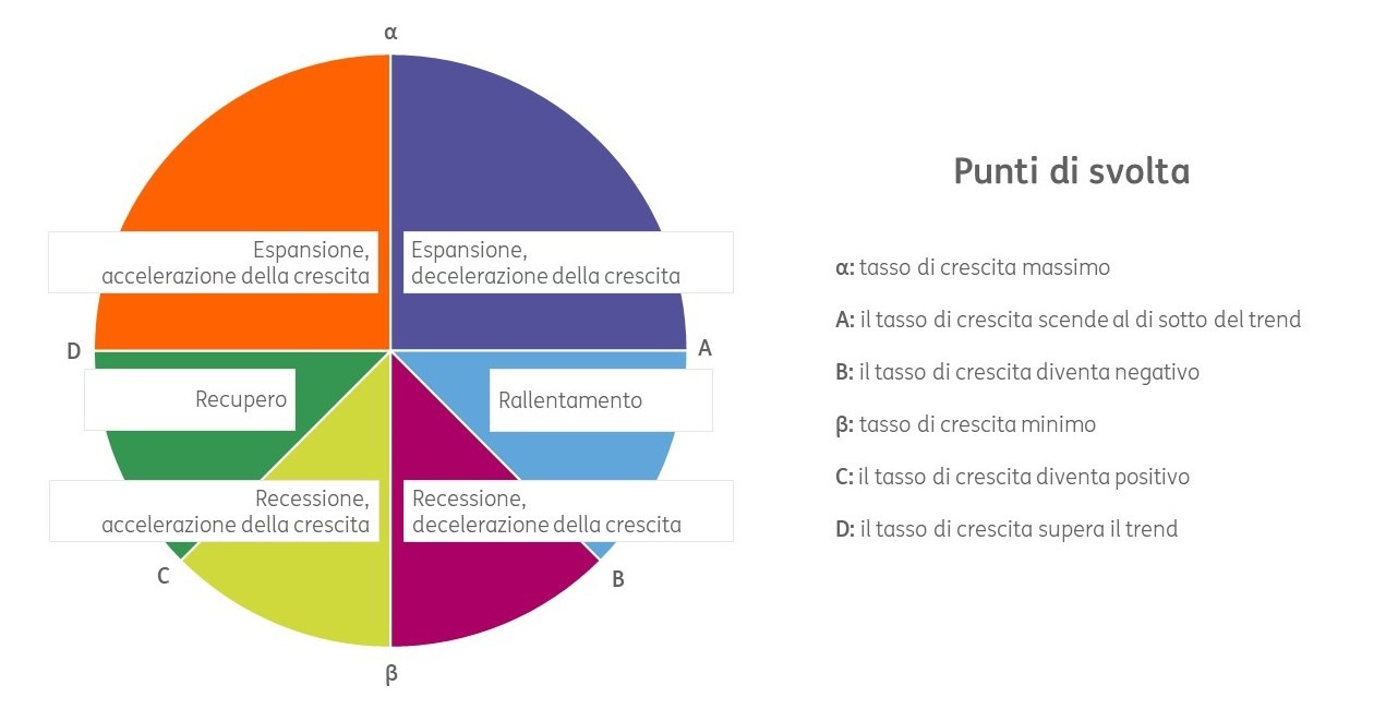 POST 933 Ciclo economico grafico pic